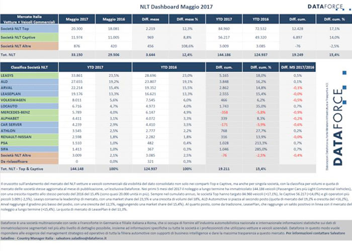 Il Noleggio a Lungo Termine a Maggio 2017: NLT è la parte “sana” del mercato